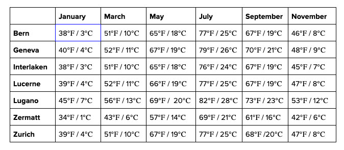 Table showing the average temperatures in major cities and towns in Switzerland